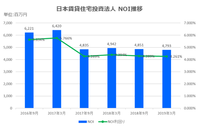 日本賃貸住宅投資法人2019年3月期決算NOI推移