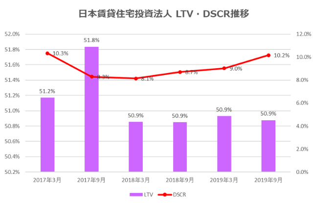 日本賃貸住宅投資法人2019年9月期決算LTV・DSCR推移