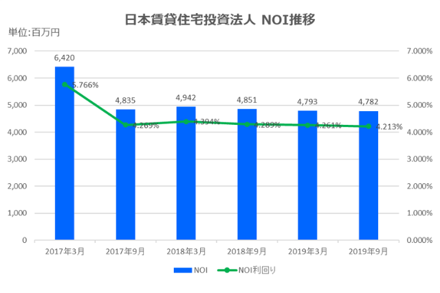 日本賃貸住宅投資法人2019年9月期決算NOI推移