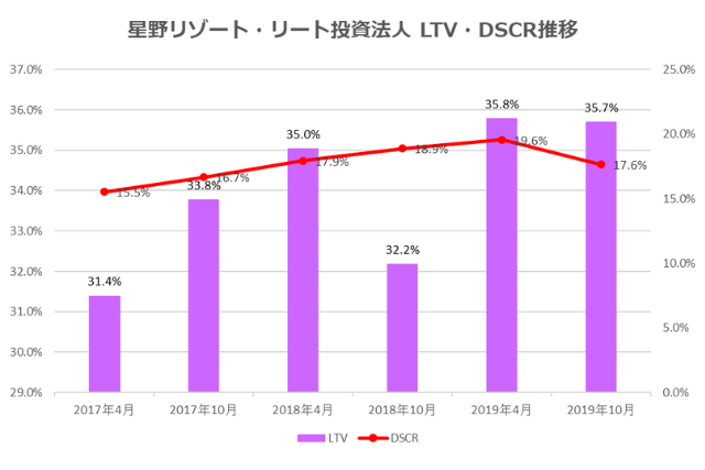 星野リゾート・リート投資法人2019年10月期決算LTV・DSCR推移