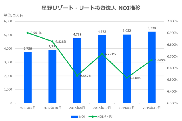 星野リゾート・リート投資法人2019年10月期決算NOI推移