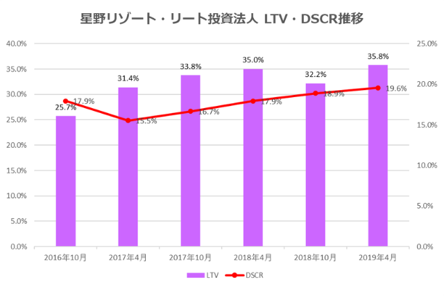 星野リゾート・リート投資法人2019年4月期決算LTV・DSCR推移
