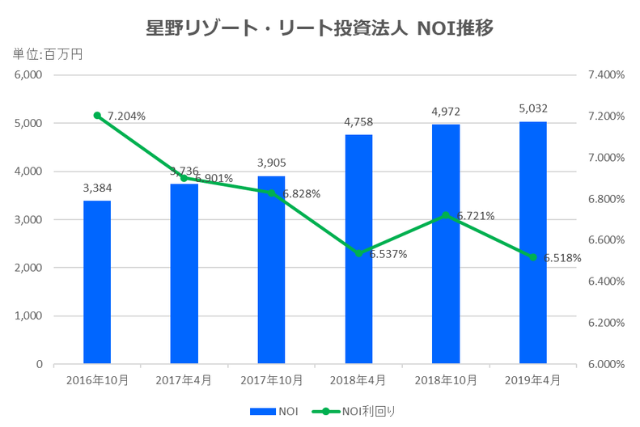 星野リゾート・リート投資法人2019年4月期決算NOI推移