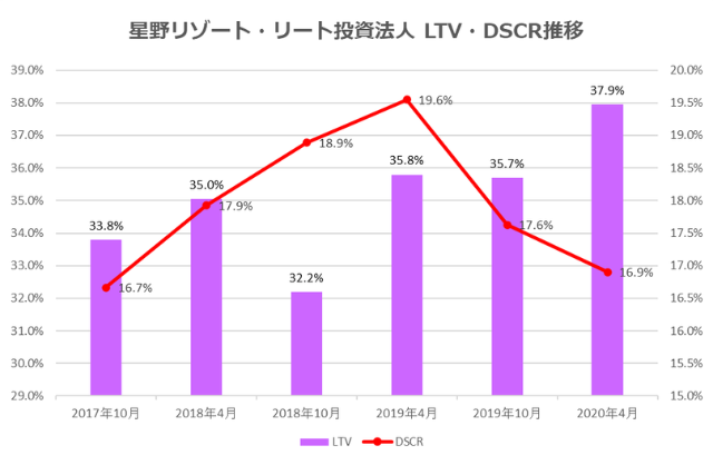星野リゾート・リート投資法人2020年4月期決算LTV・DSCR推移