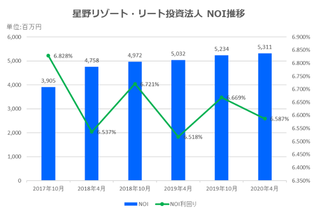 星野リゾート・リート投資法人2020年4月期決算NOI推移