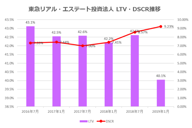 東急リアル・エステート投資法人2019年1月期決算LTV・DSCR推移