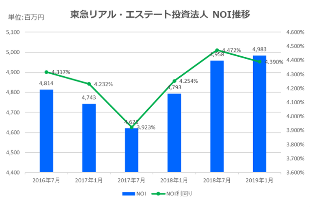 東急リアル・エステート投資法人2019年1月期決算NOI推移