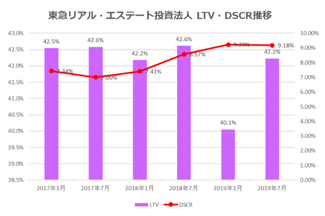 東急リアル・エステート投資法人2019年7月期決算LTV・DSCR推移
