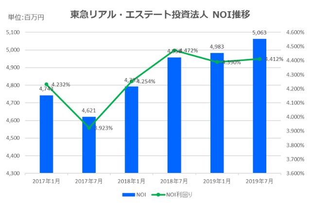 東急リアル・エステート投資法人2019年7月期決算NOI推移