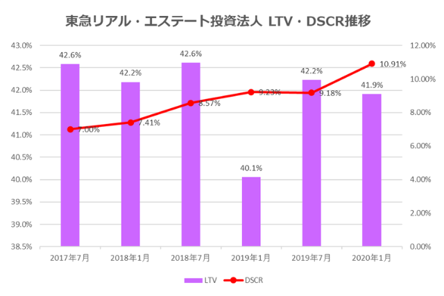 東急リアル・エステート投資法人2020年1月期決算LTV・DSCR推移