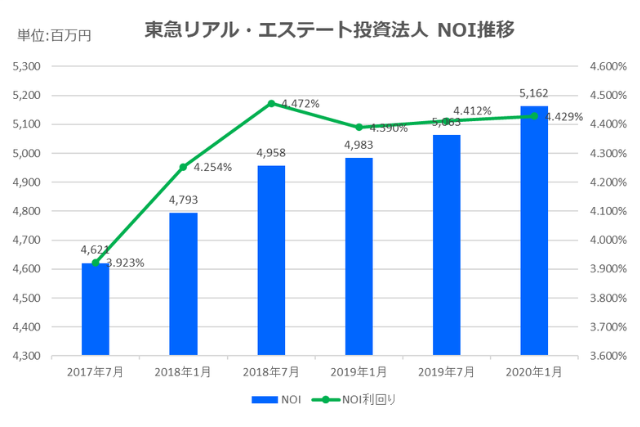 東急リアル・エステート投資法人2020年1月期決算NOI推移