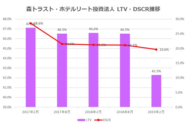 森トラスト・ホテルリート投資法人2019年2月期決算LTV・DSCR推移