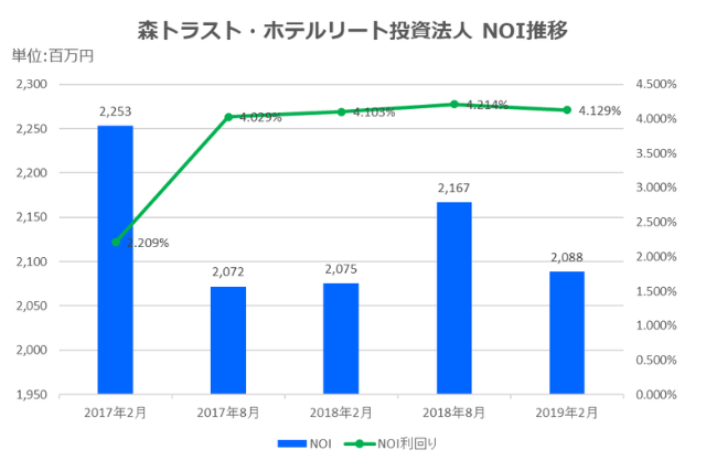 森トラスト・ホテルリート投資法人2019年2月期決算NOI推移