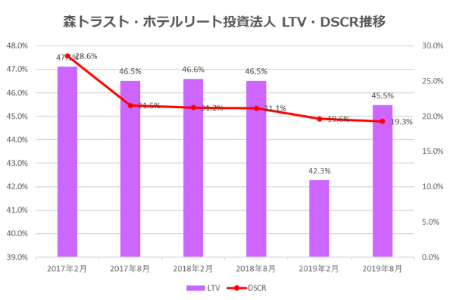 森トラスト・ホテルリート投資法人2019年8月期決算LTV・DSCR推移