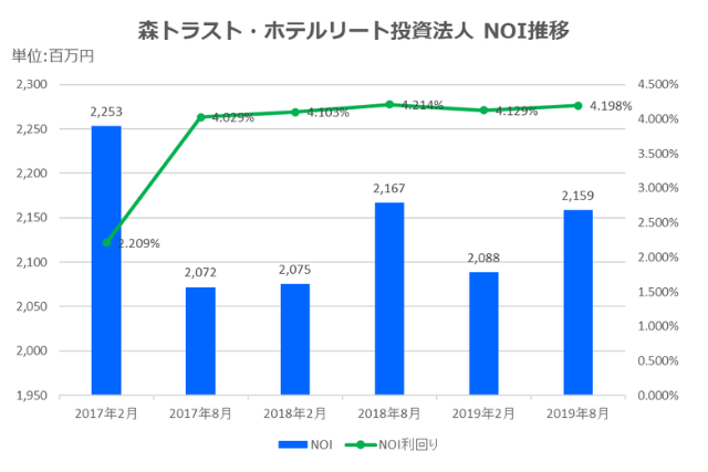 森トラスト・ホテルリート投資法人2019年8月期決算NOI推移