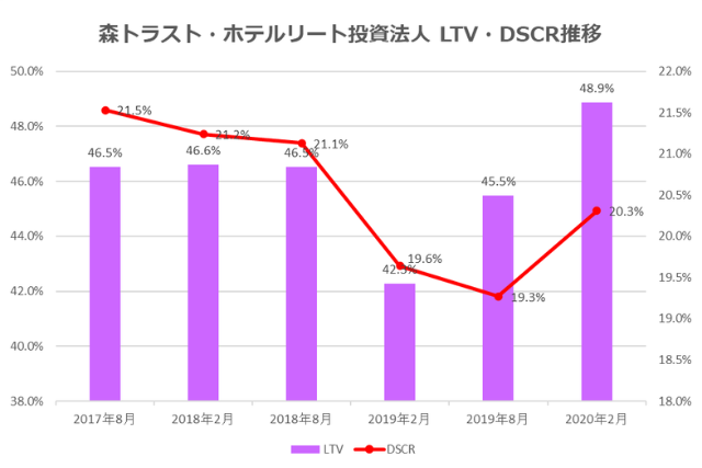 森トラスト・ホテルリート投資法人2020年2月期決算LTV・DSCR推移