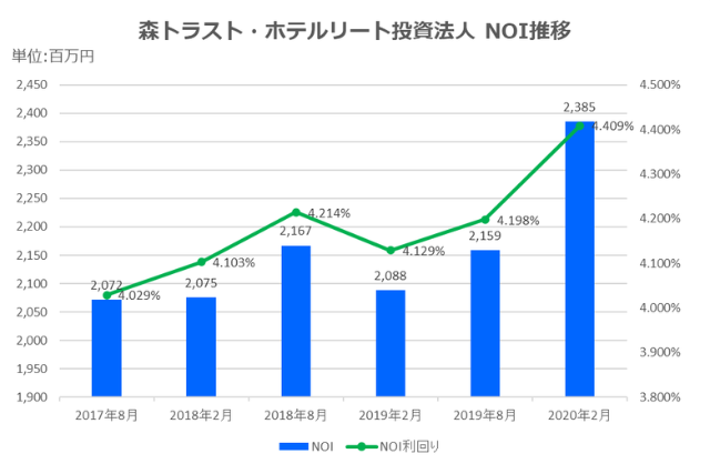 森トラスト・ホテルリート投資法人2020年2月期決算NOI推移