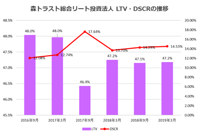 森トラスト総合リート投資法人2019年3月期決算LTV・DSCR推移