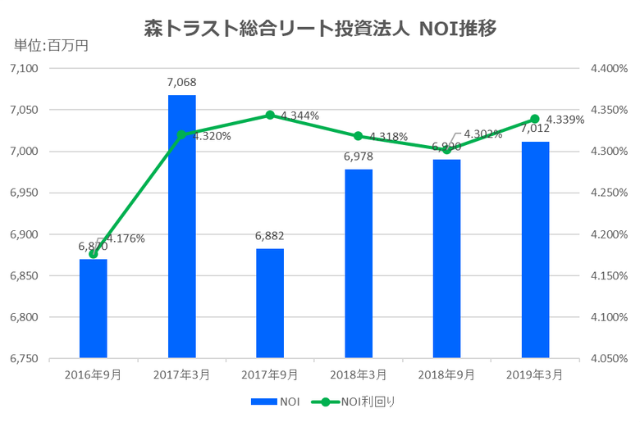 森トラスト総合リート投資法人2019年3月期決算NOI推移