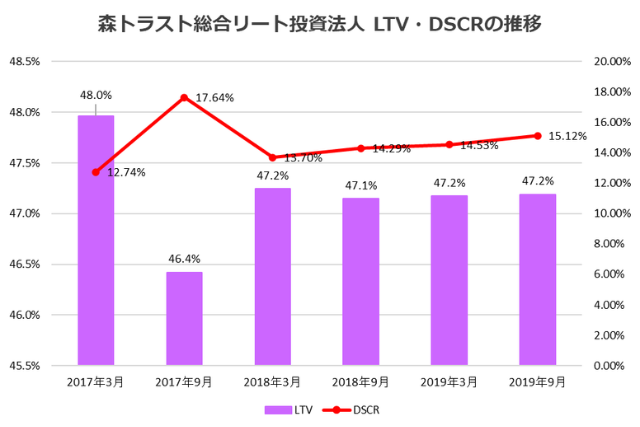 森トラスト総合リート投資法人2019年9月期決算LTV・DSCR推移