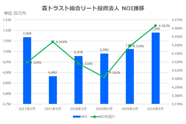 森トラスト総合リート投資法人2019年9月期決算NOI推移