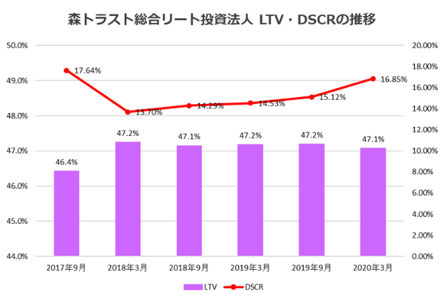 森トラスト総合リート投資法人2020年3月期決算LTV・DSCR推移