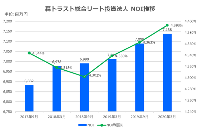 森トラスト総合リート投資法人2020年3月期決算NOI推移