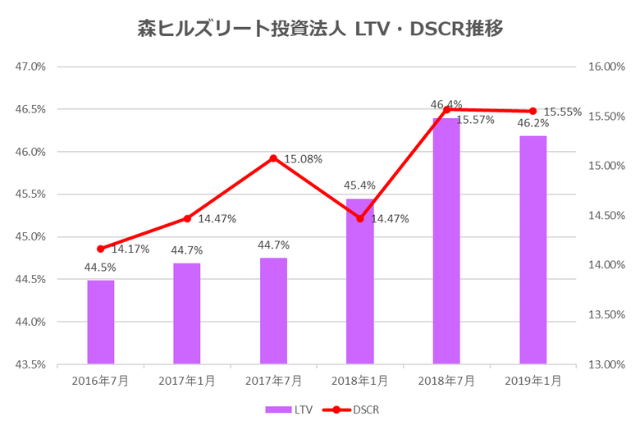 森ヒルズリート投資法人2019年1月期決算LTV・DSCR推移