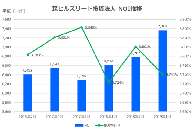 森ヒルズリート投資法人2019年1月期決算NOI推移