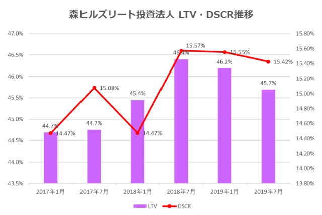 森ヒルズリート投資法人2019年7月期決算LTV・DSCR推移