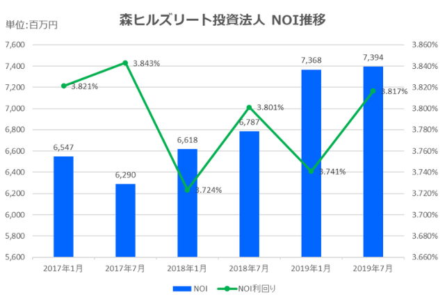 森ヒルズリート投資法人2019年7月期決算NOI推移