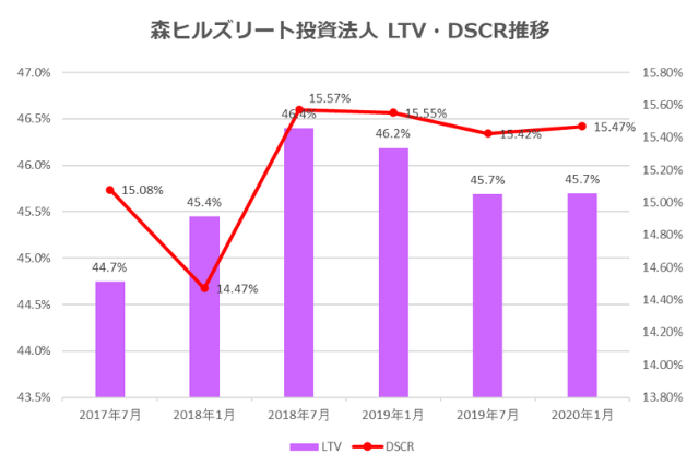 森ヒルズリート投資法人2020年1月期決算LTV・DSCR推移