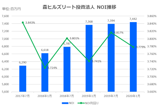 森ヒルズリート投資法人2020年1月期決算NOI推移