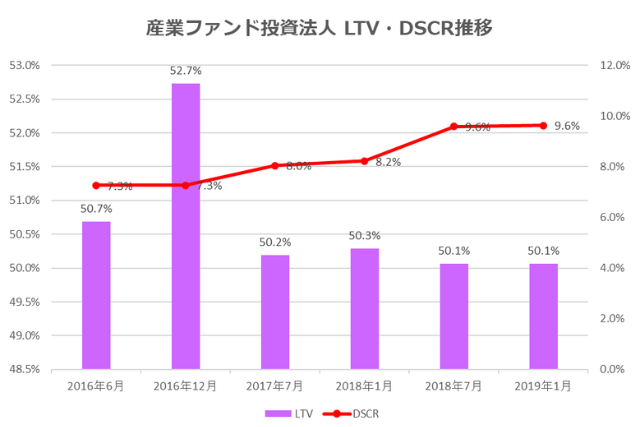 産業ファンド投資法人2019年1月期決算LTV・DSCR推移