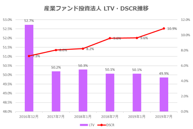 産業ファンド投資法人2019年7月期決算LTV・DSCR推移
