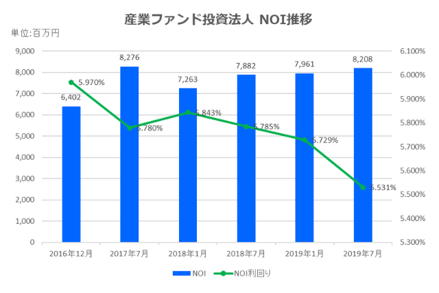 産業ファンド投資法人2019年7月期決算NOI推移