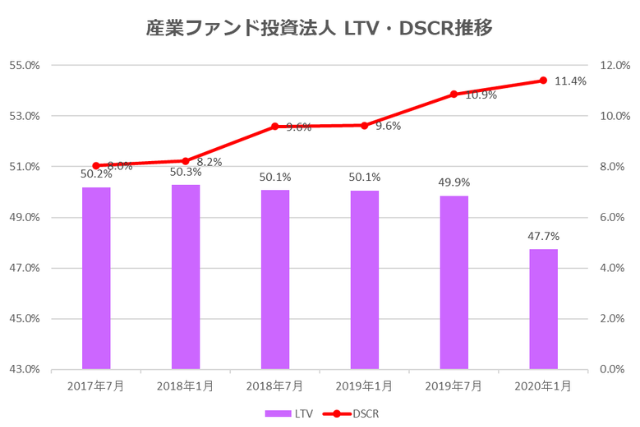 産業ファンド投資法人2020年1月期決算LTV・DSCR推移