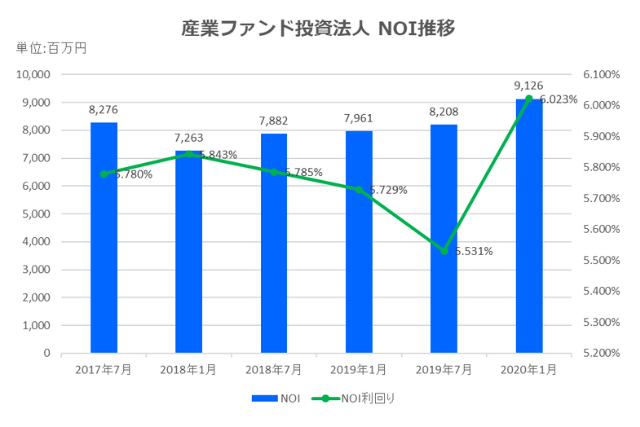 産業ファンド投資法人2020年1月期決算NOI推移