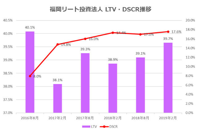 福岡リート投資法人2019年2月期決算LTV・DSCR推移