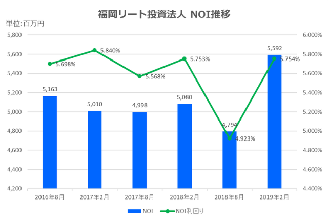 福岡リート投資法人2019年2月期決算NOI推移
