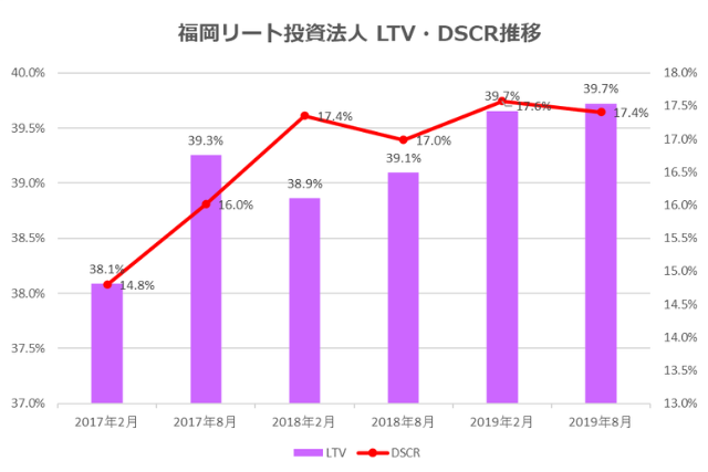 福岡リート投資法人2019年8月期決算LTV・DSCR推移
