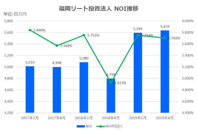 福岡リート投資法人2019年8月期決算NOI推移