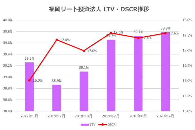 福岡リート投資法人2020年2月期決算LTV・DSCR推移