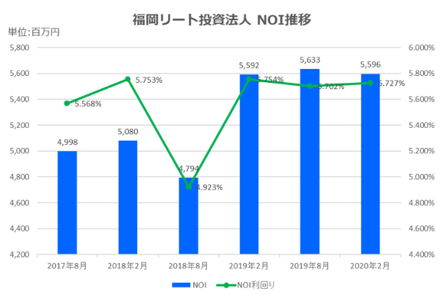 福岡リート投資法人2020年2月期決算NOI推移