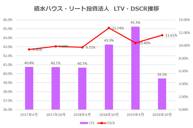 積水ハウス・リート投資法人2019年10月期決算LTV・DSCR推移