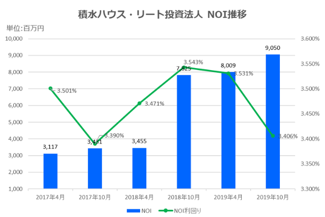 積水ハウス・リート投資法人2019年10月期決算NOI推移