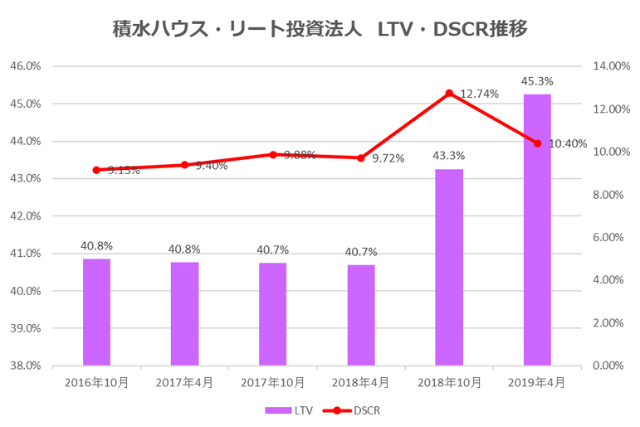 積水ハウス・リート投資法人2019年4月期LTV・DSCR推移
