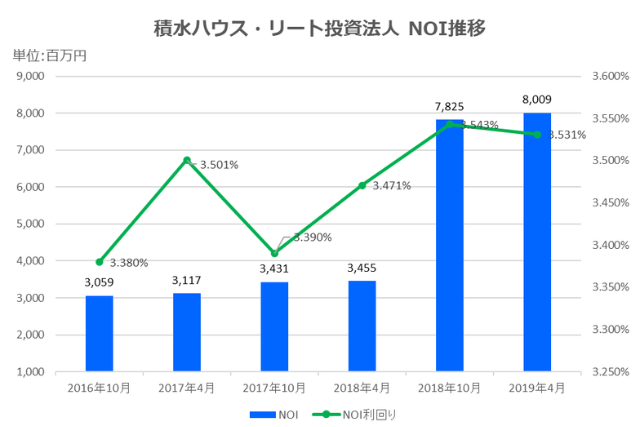 積水ハウス・リート投資法人2019年4月期NOI推移