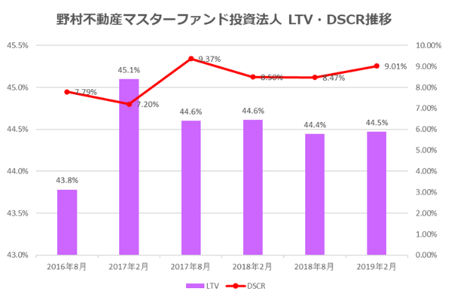 野村マスターファンド投資法人2019年2月期決算LTV・DSCR推移