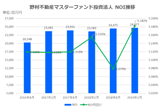 野村マスターファンド投資法人2019年2月期決算NOI推移